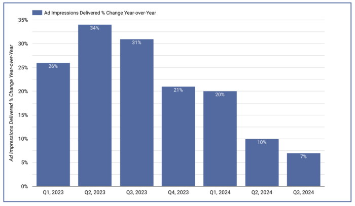 Ad Impressions Q3 2024